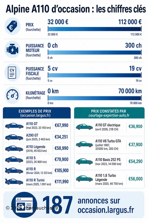 Infographie présentant les chiffres clés à considérer lors de l'achat d'une Alpine A110 d'occasion, incluant prix, puissance et kilométrage.