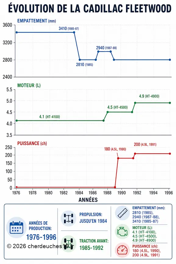 Graphique illustrant l'évolution de la Cadillac Fleetwood entre 1976 et 1996 avec ses spécifications clés.