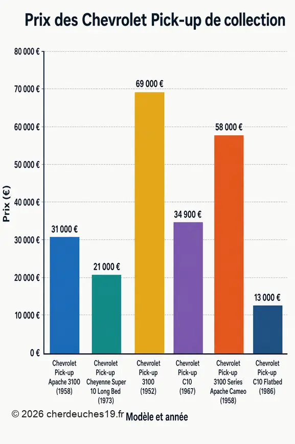 Comparaison des prix de divers modèles de Chevrolet Pick-up de collection, mettant en évidence les variations selon le modèle et l'année.