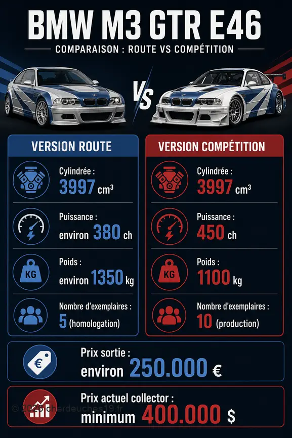 Infographie comparant les spécifications de la BMW M3 GTR E46 route et compétition, avec chiffres de puissance, poids, production et prix.