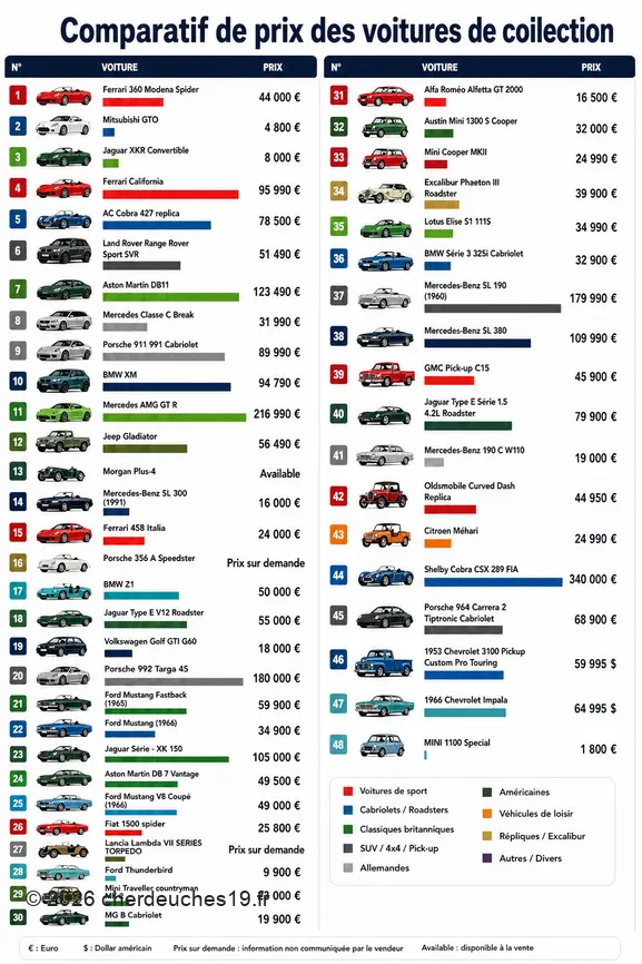 Infographie comparant les prix de diverses voitures de collection, allant de la Mini Cooper à la Shelby Cobra.